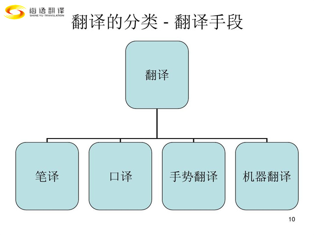 尚語翻譯|翻譯行業(yè)類別您都了解嗎？